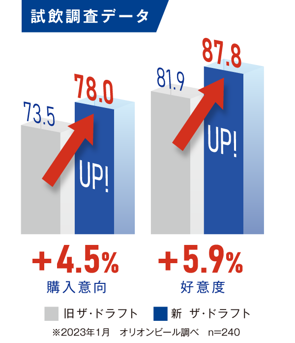 試飲調査結果データ。購入意向４．５％プラス。好感度５．９％プラス