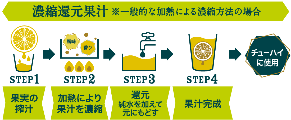 濃縮還元果汁※一般的な加熱による濃縮方法の場合