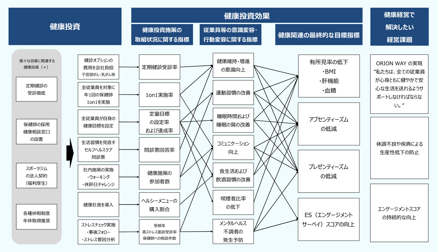 健康経営戦略マップ